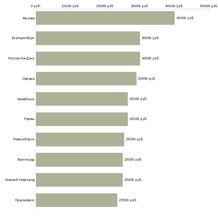 Поиск работы менеджер информационных услуг-Медиана зарплаты для вакансии «менеджер информационных услуг» в других городах