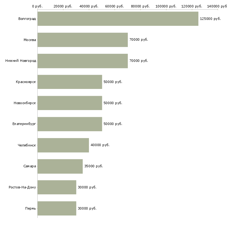 Поиск работы руководитель группы сопровождения-Медиана зарплаты для вакансии «руководитель группы сопровождения» в других городах