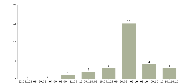 Работа менеджер рекламного отдела Башкортостан - Число вакансий Башкортостан по специальности менеджер рекламного отдела за 2 месяца