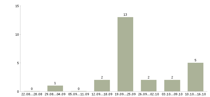 Работа менеджер по организации обучения Карелия - Число вакансий Карелия по специальности менеджер по организации обучения за 2 месяца