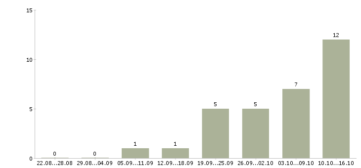 Работа менеджер отдела региональных продаж Ростов-на-дону - Число вакансий Ростов-на-дону по специальности менеджер отдела региональных продаж за 2 месяца