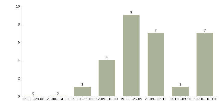 Работа продавец в магазин техники Ростов-на-дону - Число вакансий Ростов-на-дону по специальности продавец в магазин техники за 2 месяца