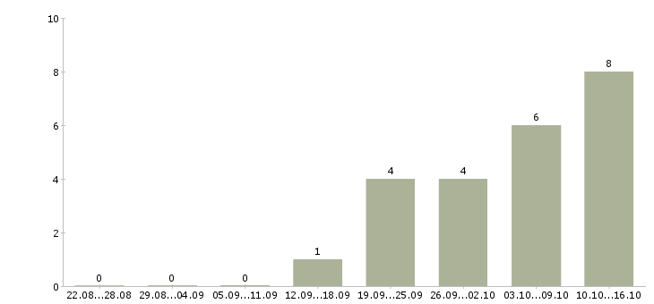 Работа сотрудник для управленческой работы Ростов-на-дону - Число вакансий Ростов-на-дону по специальности сотрудник для управленческой работы за 2 месяца