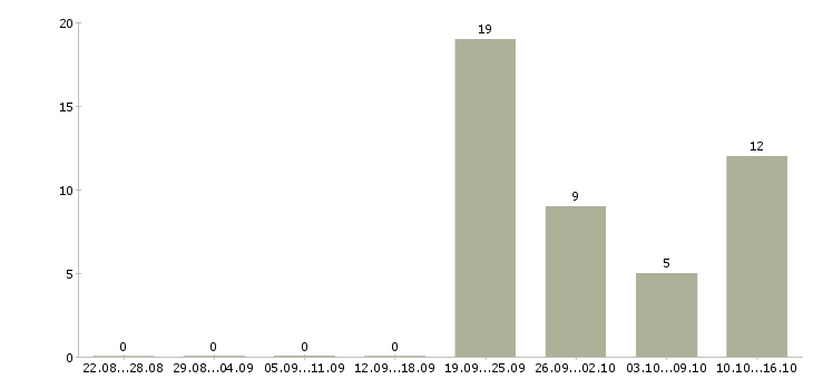 Работа водитель категории в на фургон Санкт-петербург - Число вакансий Санкт-петербург по специальности водитель категории в на фургон за 2 месяца