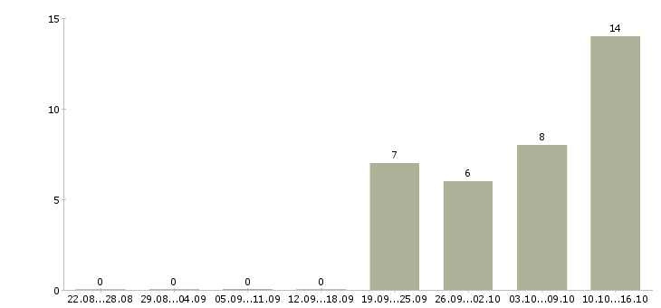 Работа заместитель главного бухгалтера в банк Санкт-петербург - Число вакансий Санкт-петербург по специальности заместитель главного бухгалтера в банк за 2 месяца