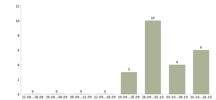 Работа менеджер отдела вэд Санкт-петербург - Число вакансий Санкт-петербург по специальности менеджер отдела вэд за 2 месяца