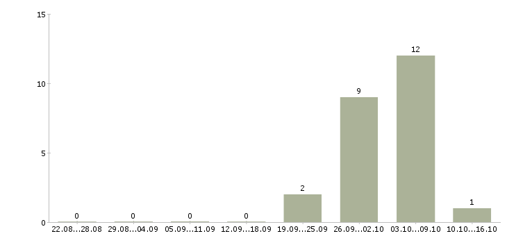 Работа специалист товаровед Санкт-петербург - Число вакансий Санкт-петербург по специальности специалист товаровед за 2 месяца