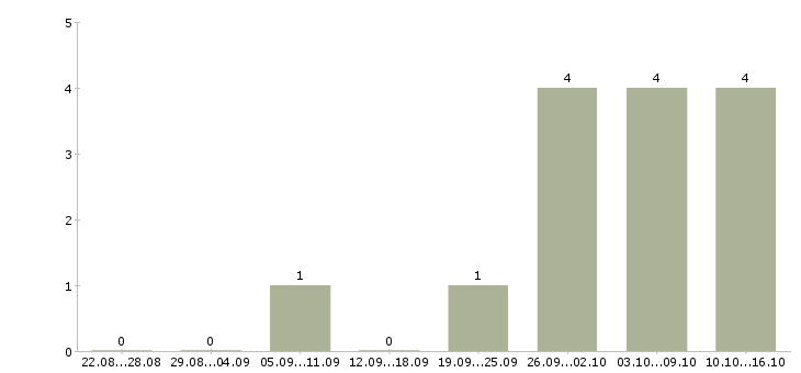 Работа товаровед гипермаркета Санкт-петербург - Число вакансий Санкт-петербург по специальности товаровед гипермаркета за 2 месяца