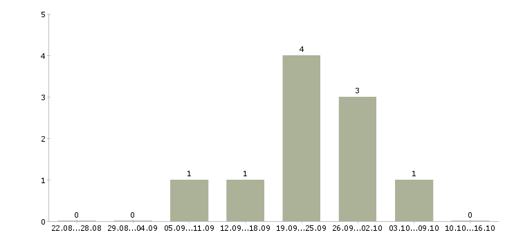 Работа менеджер по продаже коммерческой недвижимости Татарстан - Число вакансий Татарстан по специальности менеджер по продаже коммерческой недвижимости за 2 месяца
