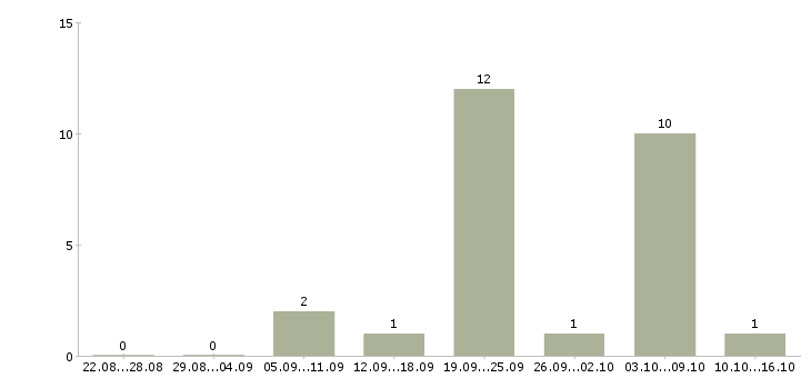 Работа фрезеровщик 4 разряда Татарстан - Число вакансий Татарстан по специальности фрезеровщик 4 разряда за 2 месяца