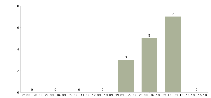 Работа грузчик с жильем Чувашия - Число вакансий Чувашия по специальности грузчик с жильем за 2 месяца