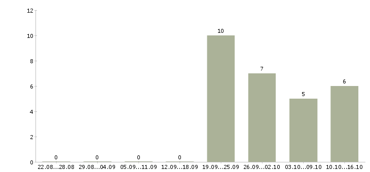 Работа специалист по работе с информацией в Абакане - Число вакансий в Абакане по специальности специалист по работе с информацией за 2 месяца
