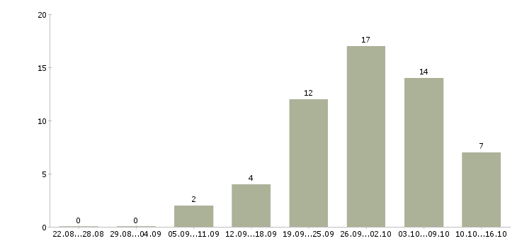 Работа требуется сотрудник для интернет магазина в Архангельске - Число вакансий в Архангельске по специальности требуется сотрудник для интернет магазина за 2 месяца
