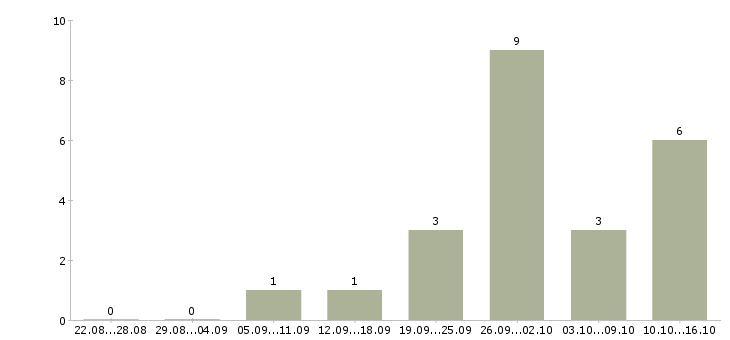 Работа ищу активных сотрудников в Барнауле - Число вакансий в Барнауле по специальности ищу активных сотрудников за 2 месяца