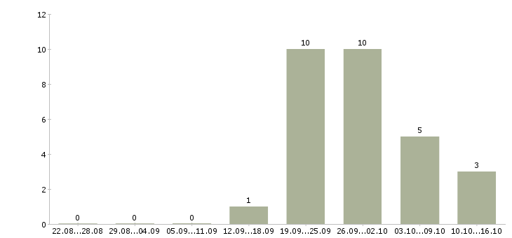 Работа по 2 недели выходные в Белгороде - Число вакансий в Белгороде по специальности по 2 недели выходные за 2 месяца