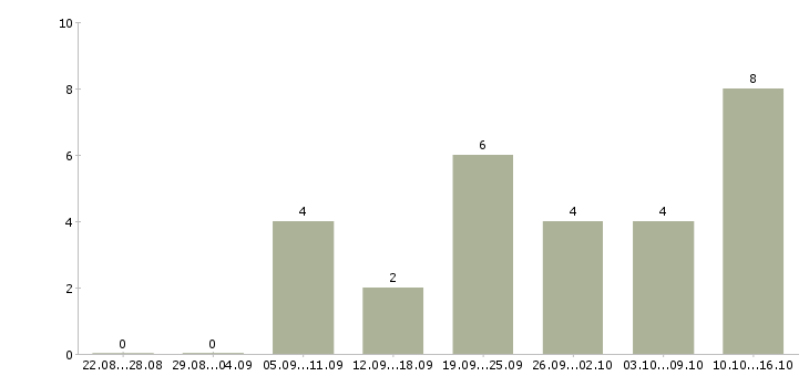 Работа сотрудник по работе с рекламой в Белгороде - Число вакансий в Белгороде по специальности сотрудник по работе с рекламой за 2 месяца