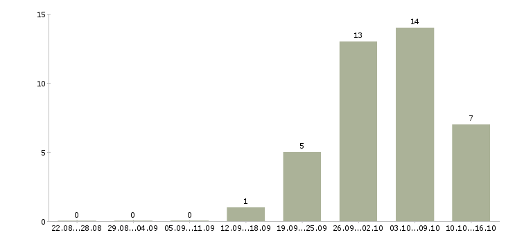 Работа сборщик одежды в Брянске - Число вакансий в Брянске по специальности сборщик одежды за 2 месяца