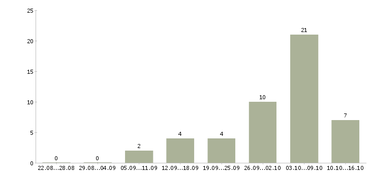 Работа дополнительная удаленная работа в Волгограде - Число вакансий в Волгограде по специальности дополнительная удаленная работа за 2 месяца