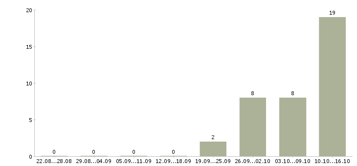 Работа подработка в интернете без опыта в Вологде - Число вакансий в Вологде по специальности подработка в интернете без опыта за 2 месяца