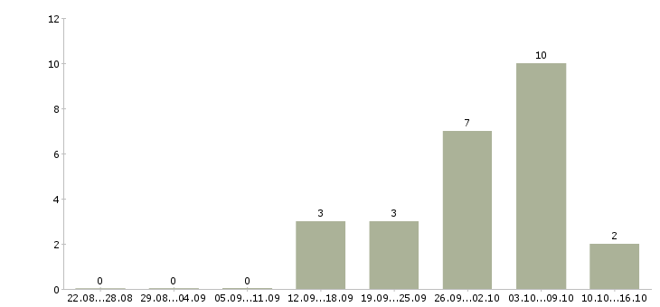Работа менеджер на дому без опыта в Воронеже - Число вакансий в Воронеже по специальности менеджер на дому без опыта за 2 месяца