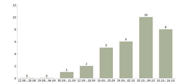 Работа приглашаем партнеров в команду в Воронеже - Число вакансий в Воронеже по специальности приглашаем партнеров в команду за 2 месяца
