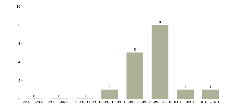 Работа ведущий специалист по кредитованию в Екатеринбурге - Число вакансий в Екатеринбурге по специальности ведущий специалист по кредитованию за 2 месяца