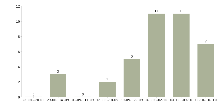 Работа администратор интернет компании в Иваново - Число вакансий в Иваново по специальности администратор интернет компании за 2 месяца