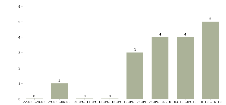 Работа оператор по приему входящих звонков в Казани - Число вакансий в Казани по специальности оператор по приему входящих звонков за 2 месяца