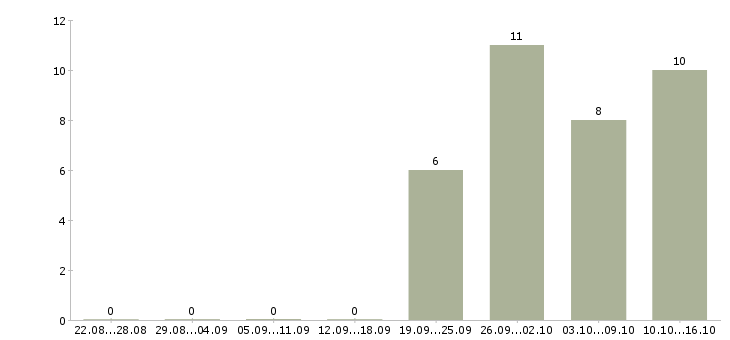 Работа региональный представитель в рф в Казани - Число вакансий в Казани по специальности региональный представитель в рф за 2 месяца