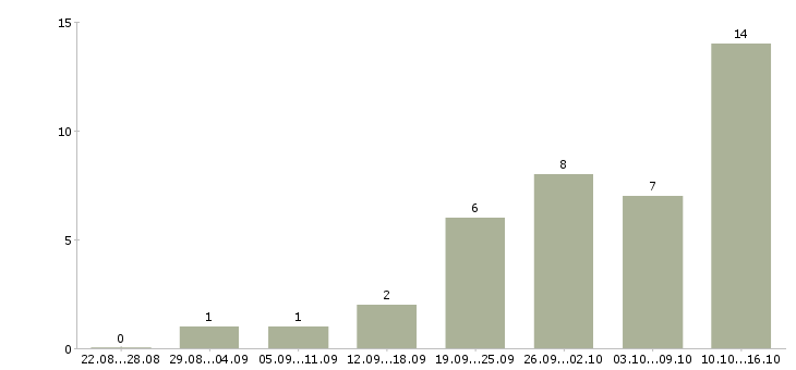 Работа менеджер совмещение в Калуге - Число вакансий в Калуге по специальности менеджер совмещение за 2 месяца