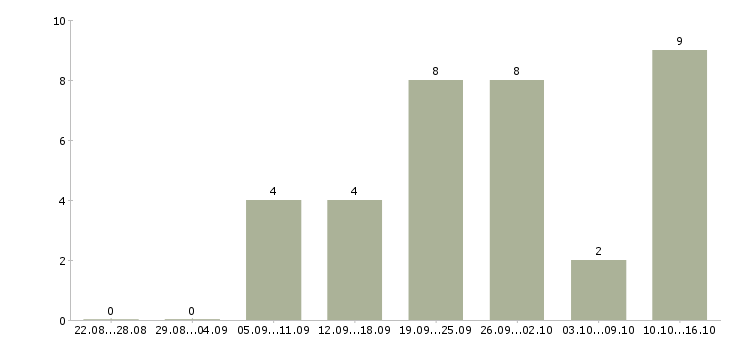 Работа сотрудник по работе с рекламой в Кирове - Число вакансий в Кирове по специальности сотрудник по работе с рекламой за 2 месяца