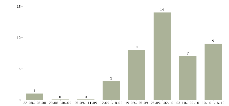 Работа менеджер по продвижению товара в Краснодаре - Число вакансий в Краснодаре по специальности менеджер по продвижению товара за 2 месяца