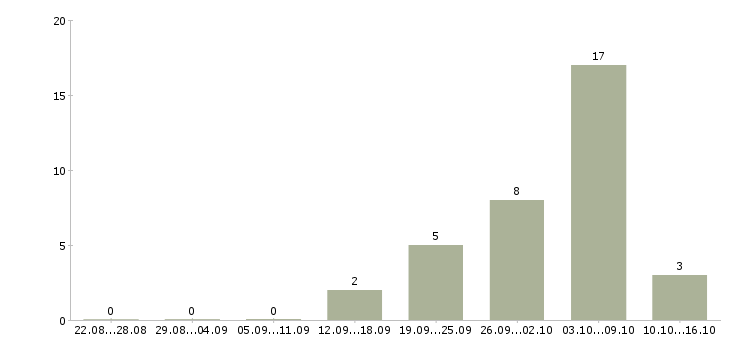 Работа рабочий на упаковку в Красноярске - Число вакансий в Красноярске по специальности рабочий на упаковку за 2 месяца