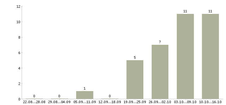Работа удаленная без продаж в Липецке - Число вакансий в Липецке по специальности удаленная без продаж за 2 месяца