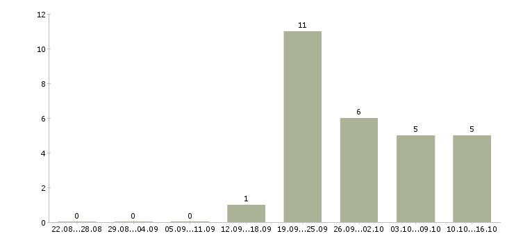 Работа специалист по работе с информацией в Люберцах - Число вакансий в Люберцах по специальности специалист по работе с информацией за 2 месяца