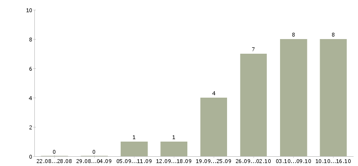 Работа администратор кофейни в Москве - Число вакансий в Москве по специальности администратор кофейни за 2 месяца