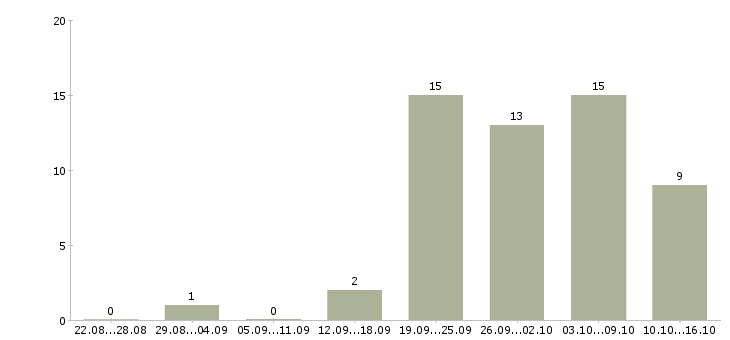 Работа диспетчер подразделения в Москве - Число вакансий в Москве по специальности диспетчер подразделения за 2 месяца