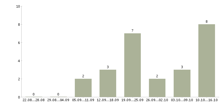 Работа заведующий производством столовой в Москве - Число вакансий в Москве по специальности заведующий производством столовой за 2 месяца