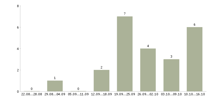 Работа менеджер по организации услуг в Новокузнецке - Число вакансий в Новокузнецке по специальности менеджер по организации услуг за 2 месяца