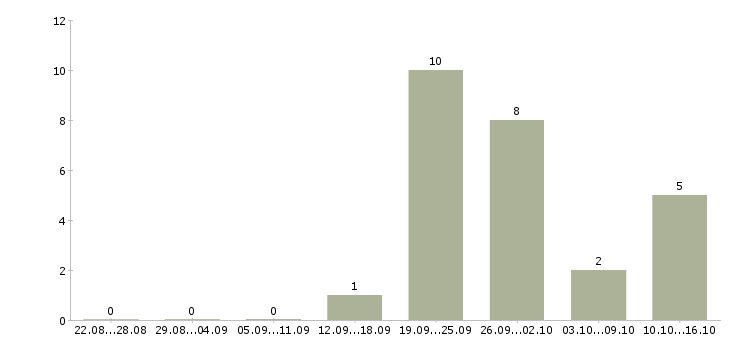 Работа менеджер по продажам в салон в Новокузнецке - Число вакансий в Новокузнецке по специальности менеджер по продажам в салон за 2 месяца