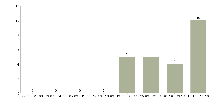 Работа менеджер точки продаж в Новокузнецке - Число вакансий в Новокузнецке по специальности менеджер точки продаж за 2 месяца