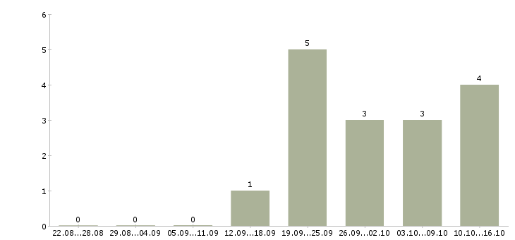 Работа управляющий торговой точки в Новосибирске - Число вакансий в Новосибирске по специальности управляющий торговой точки за 2 месяца