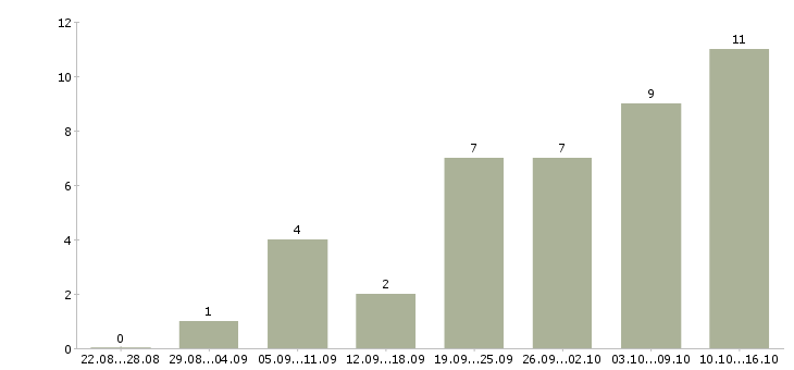 Работа в интернет магазин требуются сотрудники в Оренбурге - Число вакансий в Оренбурге по специальности в интернет магазин требуются сотрудники за 2 месяца
