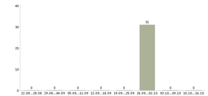 Работа стропальщик 3 разряда в Оренбурге - Число вакансий в Оренбурге по специальности стропальщик 3 разряда за 2 месяца