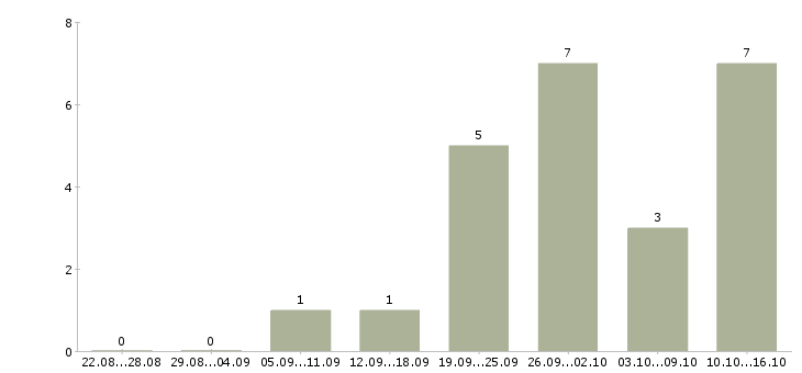 Работа менеджер по продаже новых автомобилей в Пензе - Число вакансий в Пензе по специальности менеджер по продаже новых автомобилей за 2 месяца