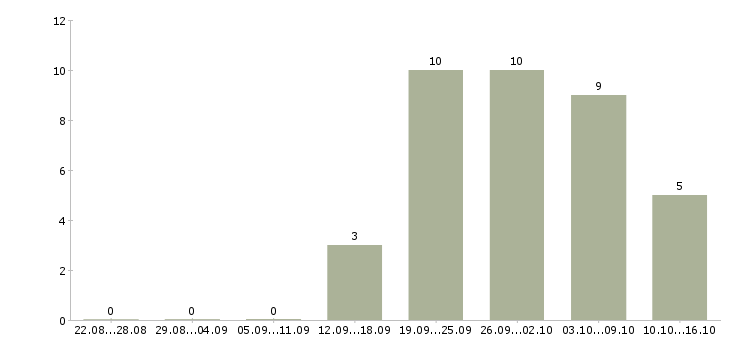 Работа менеджер по продажам проектов в Подольске - Число вакансий в Подольске по специальности менеджер по продажам проектов за 2 месяца