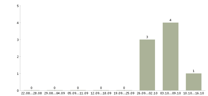 Работа в крупную компанию требуются сотрудники в Раменском - Число вакансий в Раменском по специальности в крупную компанию требуются сотрудники за 2 месяца