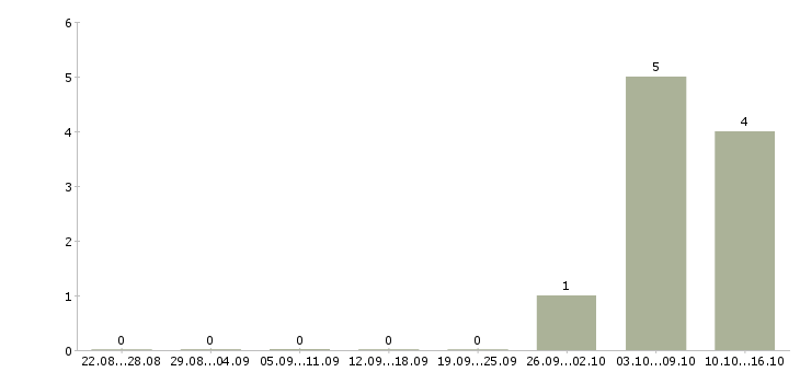 Работа товаровед по приемке в Самаре - Число вакансий в Самаре по специальности товаровед по приемке за 2 месяца