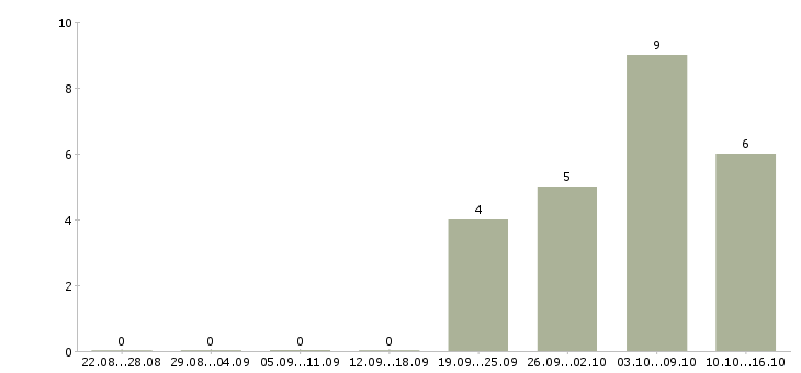 Работа кассир дневной смены в Саратове - Число вакансий в Саратове по специальности кассир дневной смены за 2 месяца