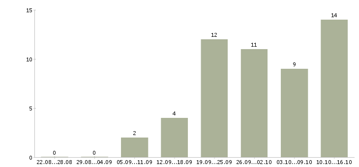 Работа сотрудник по работе с документацией в Смоленске - Число вакансий в Смоленске по специальности сотрудник по работе с документацией за 2 месяца